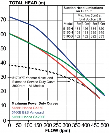 Davey PumpCurve FF Single