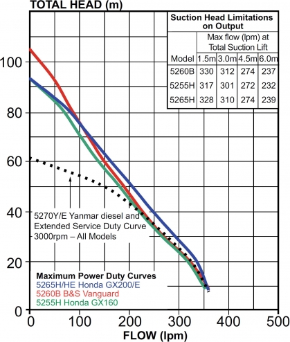 Davey PumpCurve FF Twin