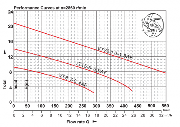 Performance Curve