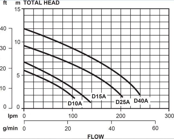 Davey PumpCurve d15a d40a2