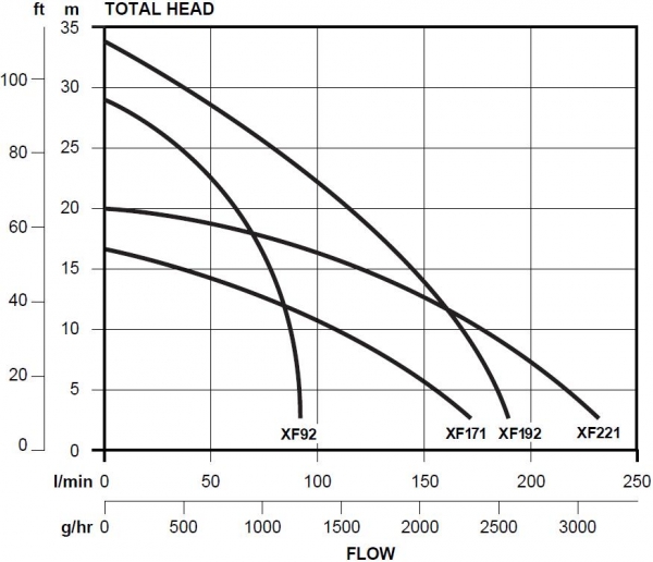 Davey PumpCurve XF