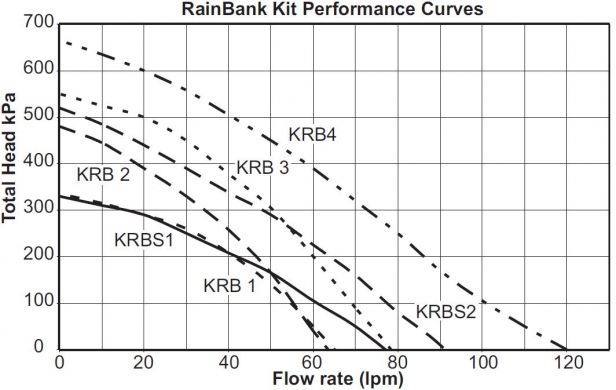 Davey PumpCurve Rainbank